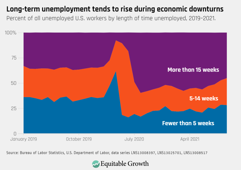 Length of Unemployment – October 2021 – Long-term unemployment tends to rise during economic downturns