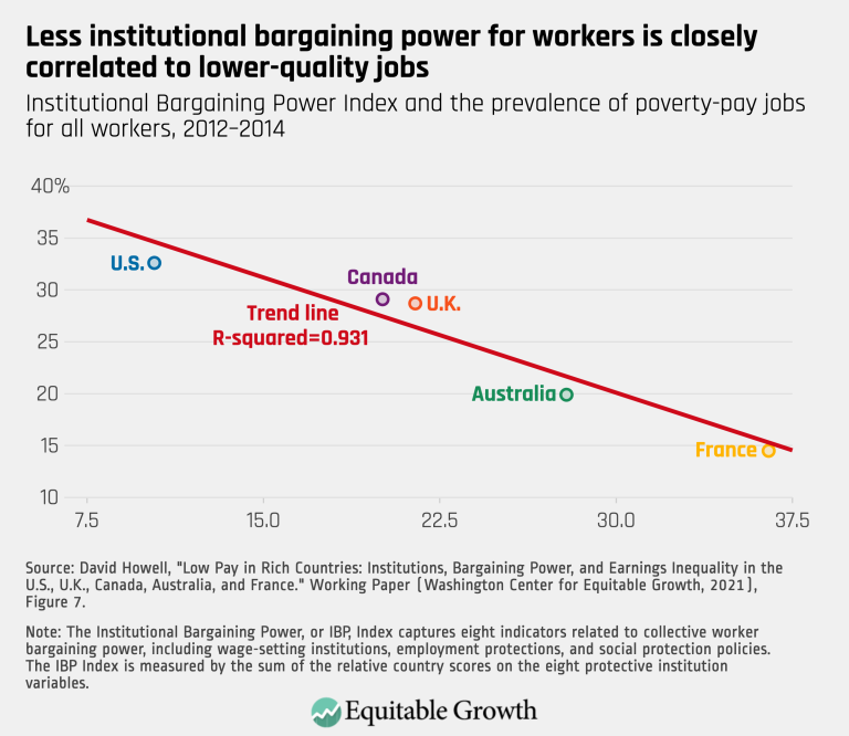 Less institutional bargaining power for workers is closely correlated to lower-quality jobs