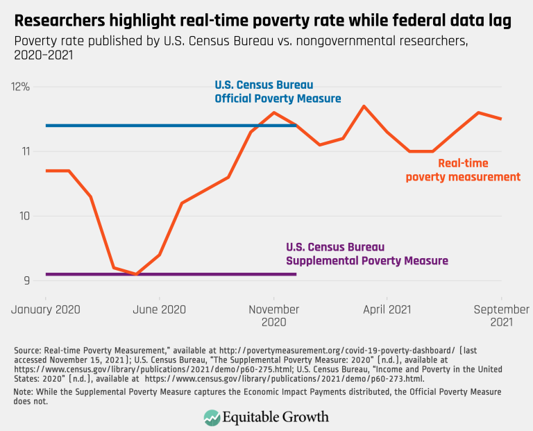 Researchers highlight real-time poverty rate while federal data lag