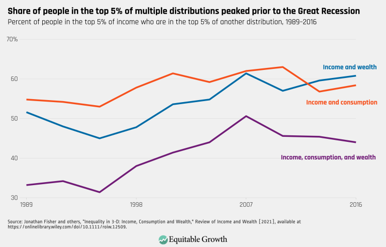 Share of people in the top 5% of multiple distributions peaked prior to the Great Recession