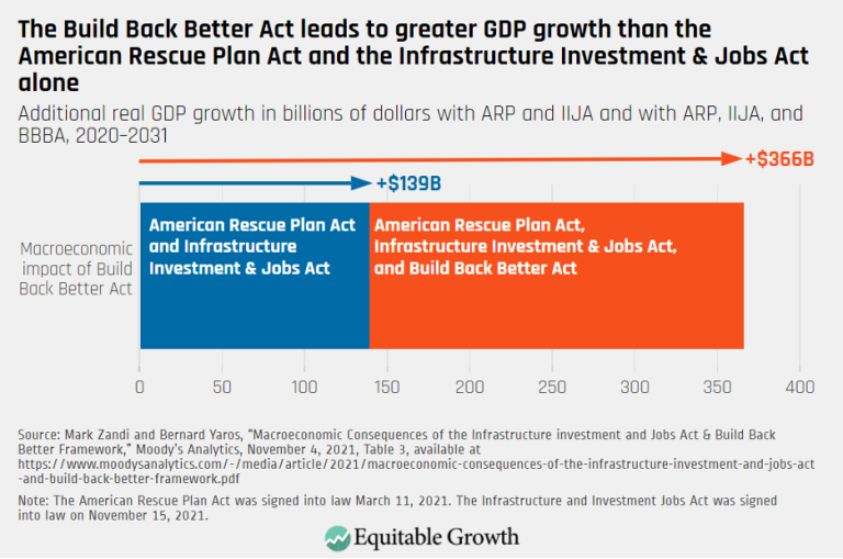 The Build Back Better Act leads to greater GDP growth than the American Rescue Plan Act and the Infrastructure Investment & Jobs Act alone