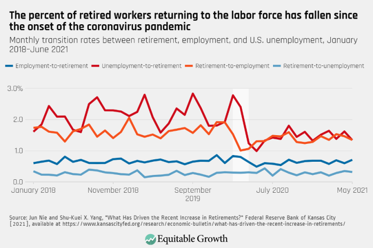 The percent of retired workers returning to the labor force has fallen since the onset of the coronavirus pandemic
