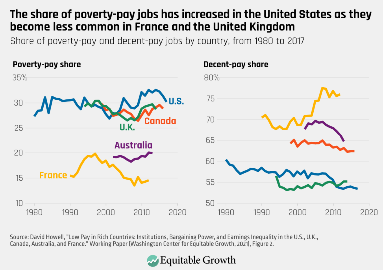 The share of poverty-pay jobs has increased in the United States as they become less common in France and the United Kingdom