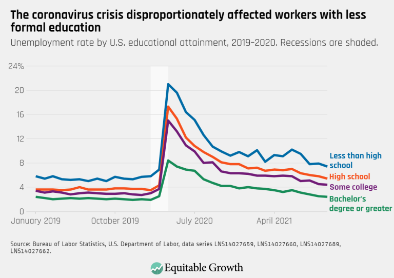 Unemployment by education – October 2021 – The coronavirus crisis is disproportionately affecting workers with less formal education