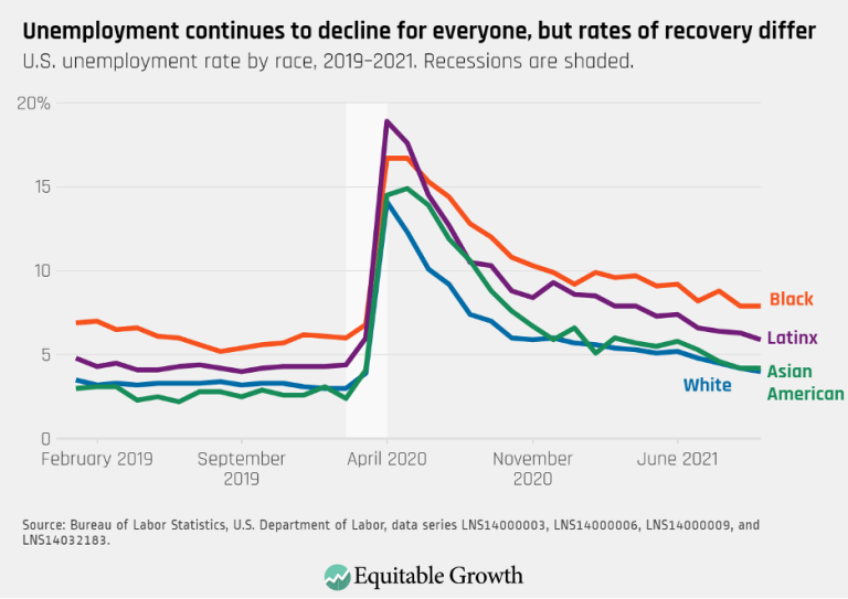 Unemployment continues to decline for everyone, but rates of recovery differ