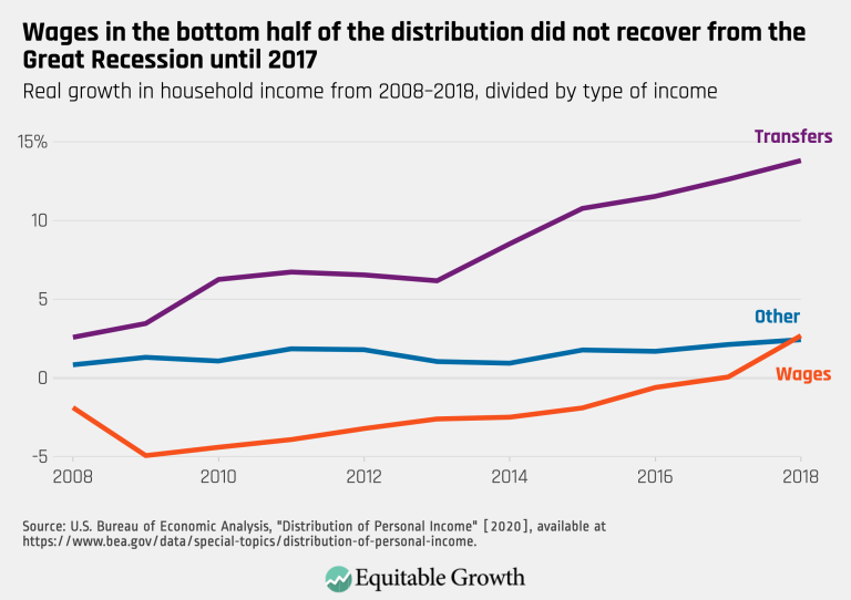 Wages in the bottom half of the distribution did not recover from the Great Recession until 2017