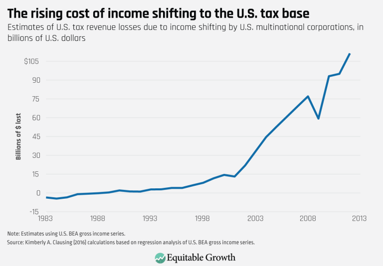 The rising cost of income shifting to the U.S. tax base