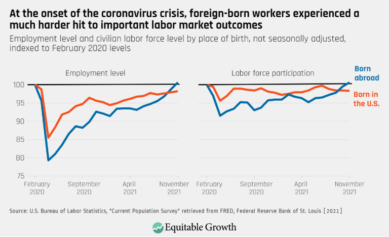 At the onset of the coronavirus crisis, foreign-born workers experienced a much harder hit to important labor market outcomes