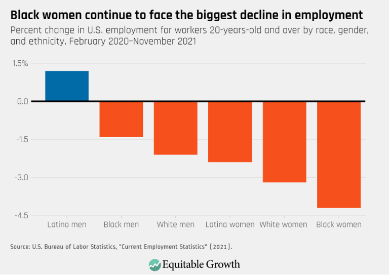 Black women continue to face the biggest decline in employment