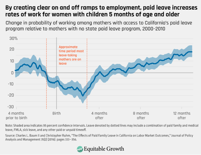By creating clear on and off ramps to employment, paid leave increases rates of work for women with children 5 month of age and older