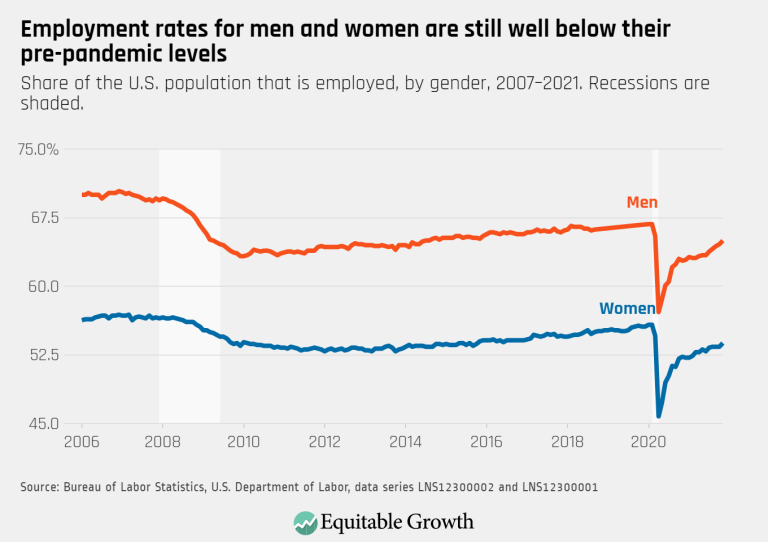 Employment rates for men and women are still well below their pre-pandemic levels