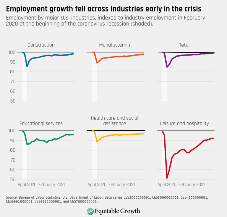 Employment growth fell across industries early in the crisis