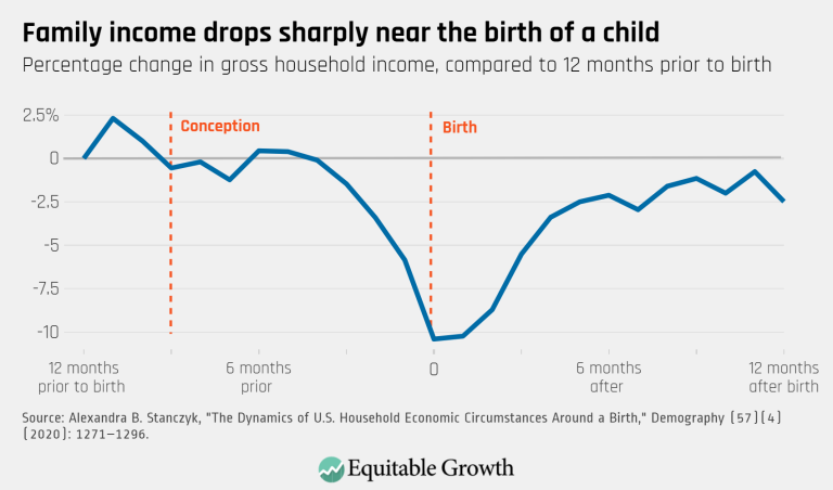 Family income drops sharply near the birth of a child