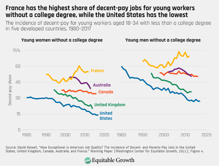 France has the highest share of decent-pay jobs for young workers without a college degree, while the United States has the lowest