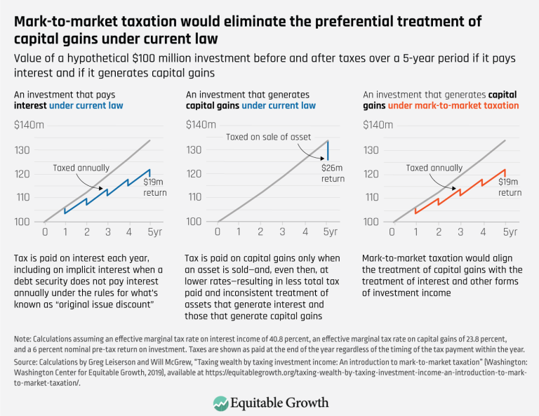 Mark to market taxation would eliminate the preferential treatment of capital gains under current law