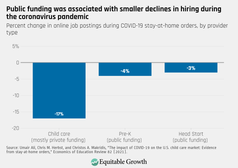 Public funding was associated with smaller declines in hiring during the coronavirus pandemic