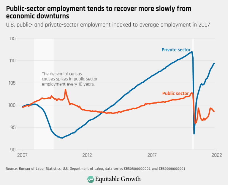 Public-sector employment tends to recover more slowly from economic downturns