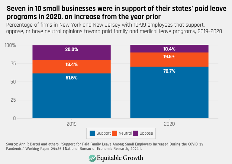 Seven in 10 small businesses were in support of their states’ paid leave programs in 2020, an increase from the prior year