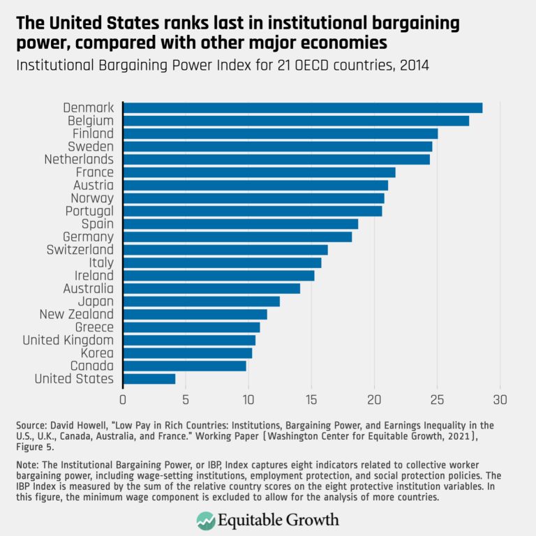 The United States ranks last in institutional bargaining power, compared with other major economies