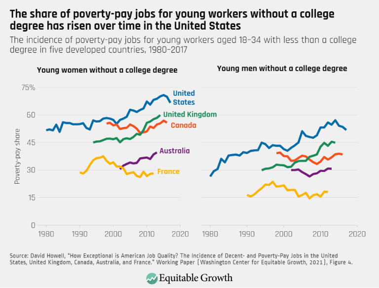 The share of poverty-pay jobs for young workers without a college degree has risen over time in the United States