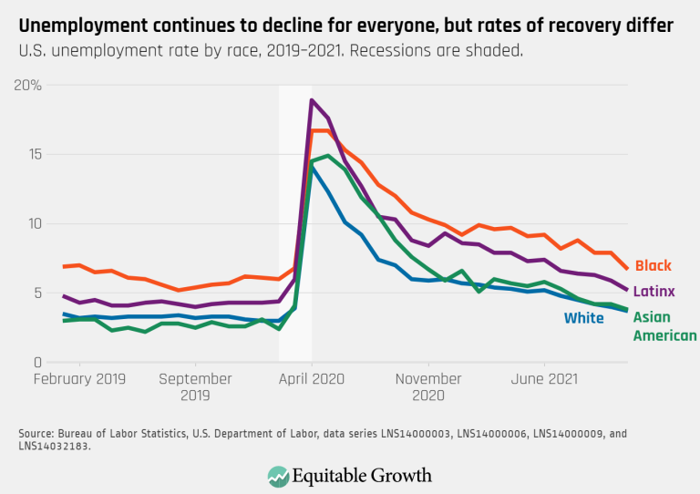 Unemployment continues to decline for everyone, but rates of recovery differ
