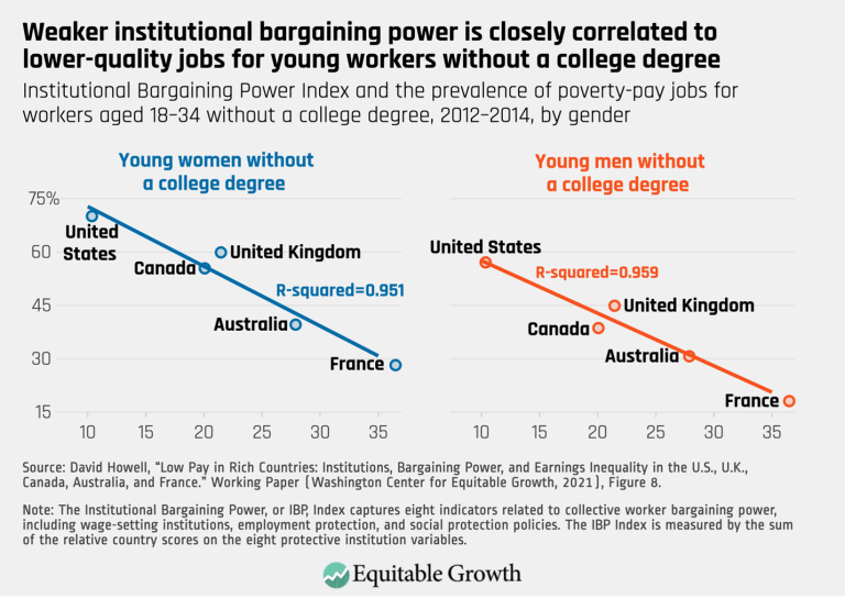 Weaker institutional bargaining power is closely correlated to lower-quality jobs for young workers without a college degree