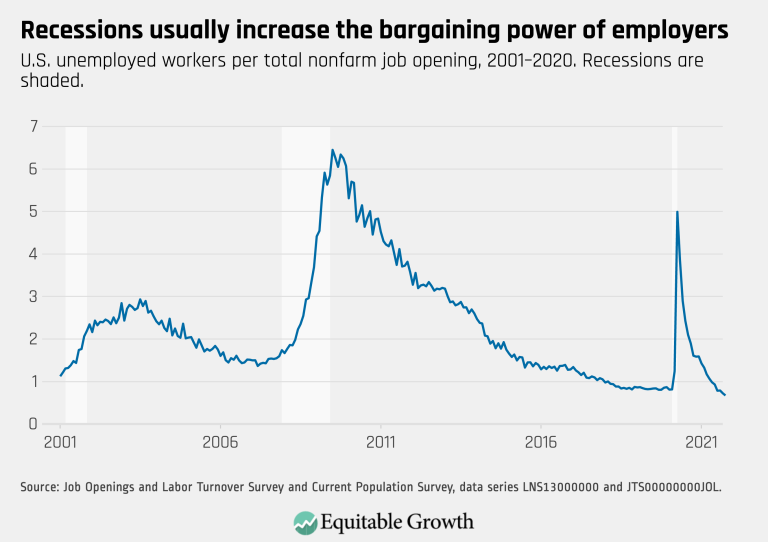 Recessions usually increase the bargaining power of employers