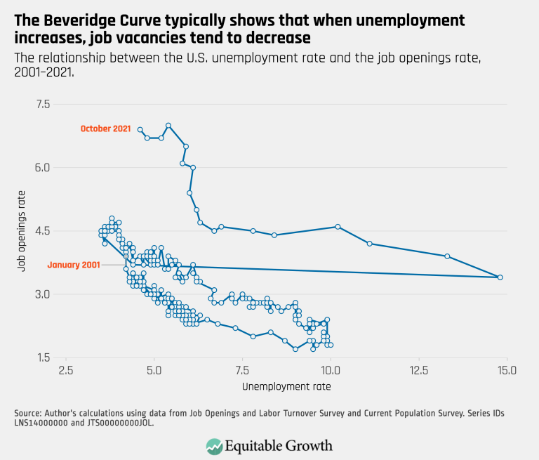 The Beveridge Curve typically shows that when unemployment increases, job vacancies ten to decrease