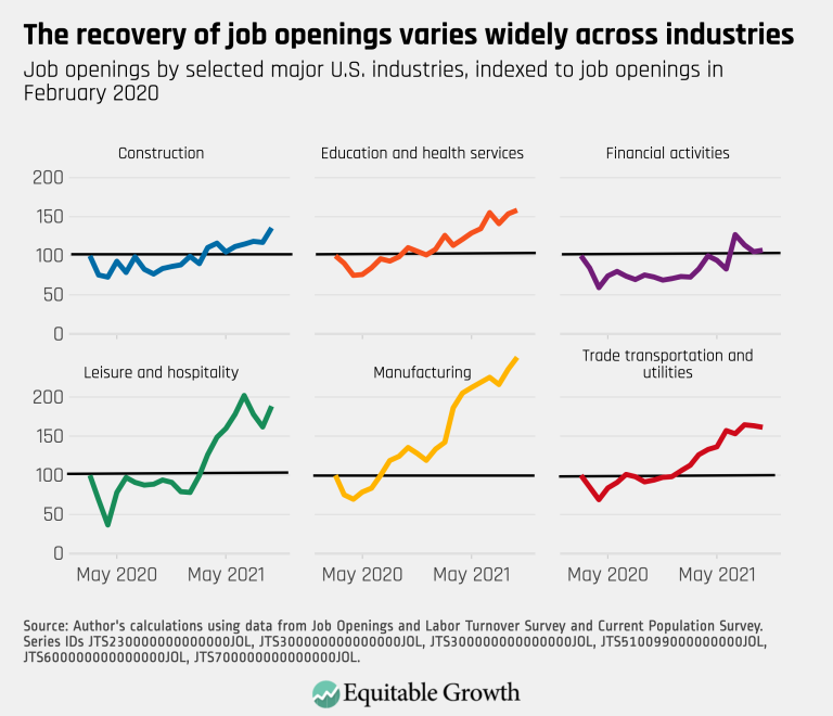 The recover of job openings varies widely across industries