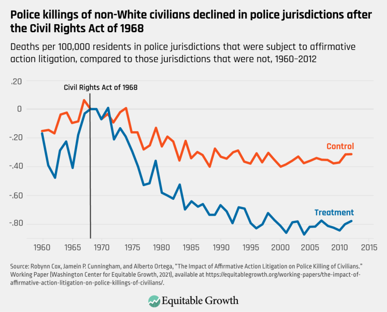 Police killings of non-White civilians declined in police jurisdictions after the Civil Rights Act of 1968