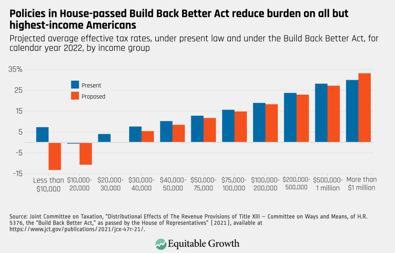 Policies in House-passed Build Back Better Act reduce burden on all but highest-income Americans