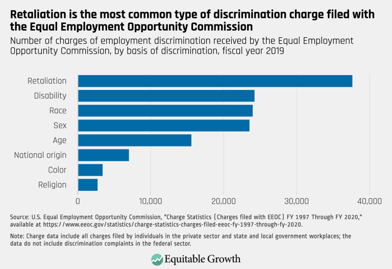 Retaliation is the most common type of discrimination charge filed with the Equal Employment Opportunity Commission