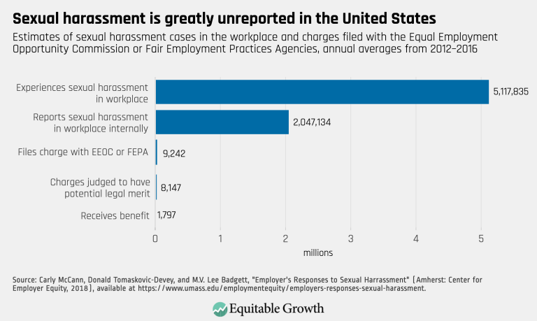 Sexual harassment is greatly unreported in the United States