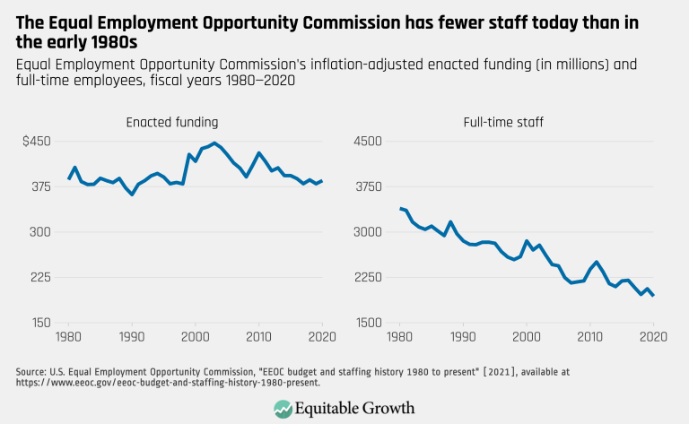 The Equal Employment Opportunity Commission has fewer staff today than in the early 1980s