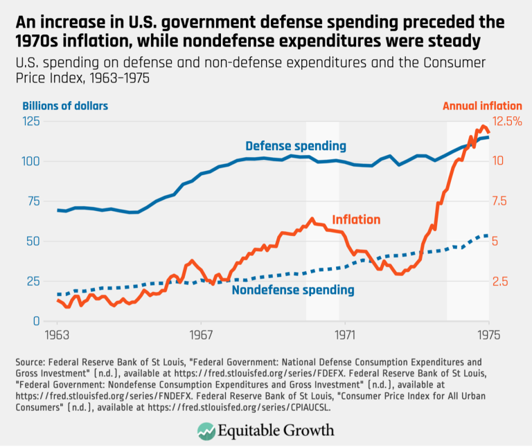 An increase in U.S. government defense spending preceded the 1970s inflation, while nondefense expenditures were steady