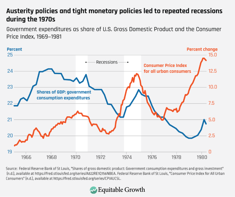 Austerity policies and tight monetary policies led to repeated recessions during the 1970s