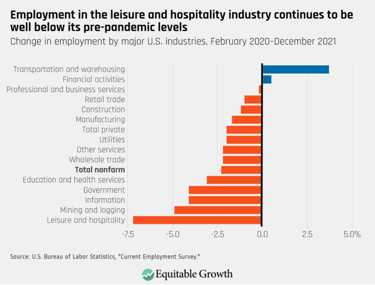 Employment in the leisure and hospitality industry continues to be well below its pre-pandemic levels