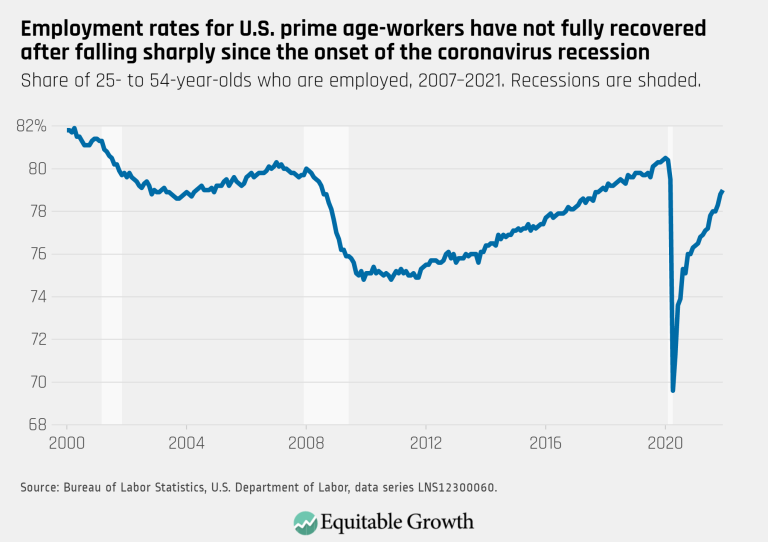 Employment rates for U.S. prime-age workers have not recovered after falling sharply since the onset of the coronavirus recession