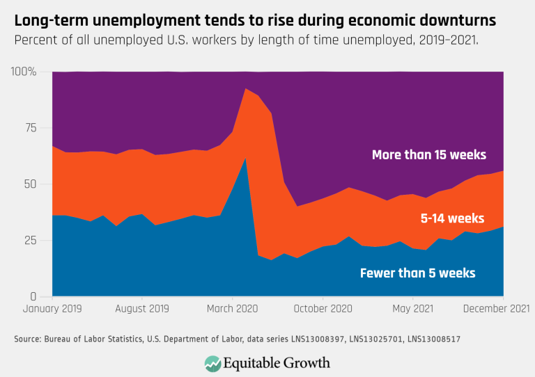 Long term unemployment tends to rise during economic downturns