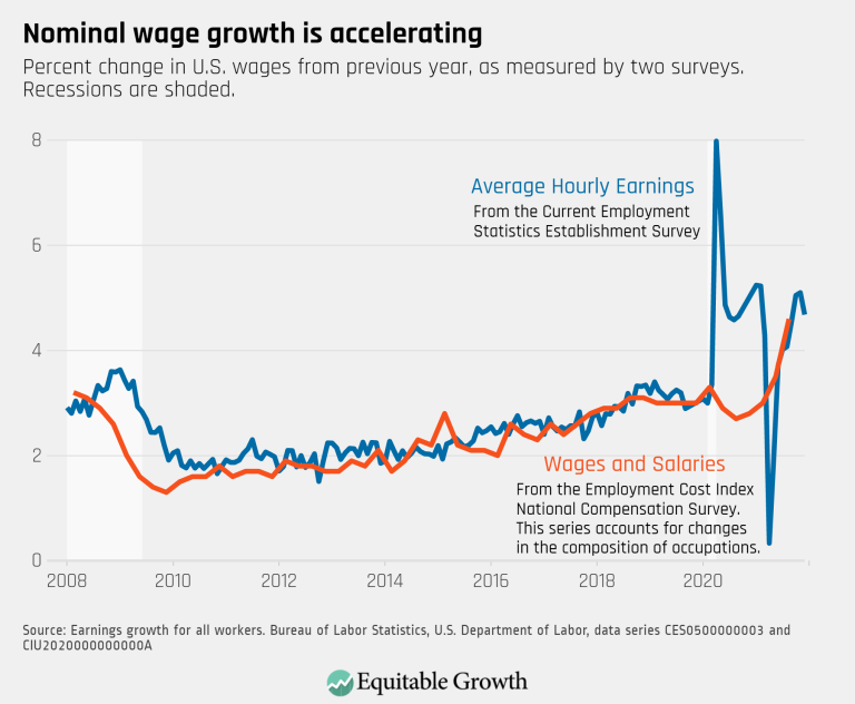 Nominal wage growth is accelerating