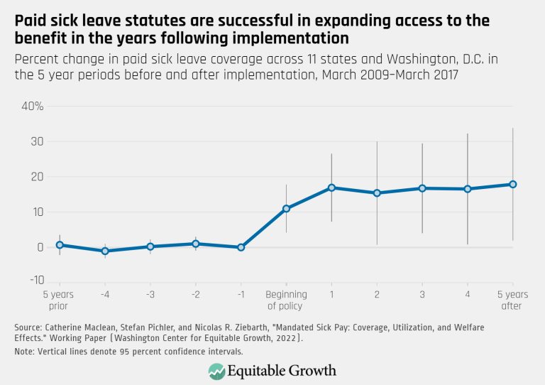 Paid sick leave statutes are successful in expanding access to the benefit in the years following implementation