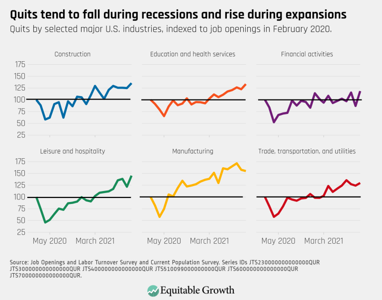 Quits tend to fall during recessions and rise during expansions