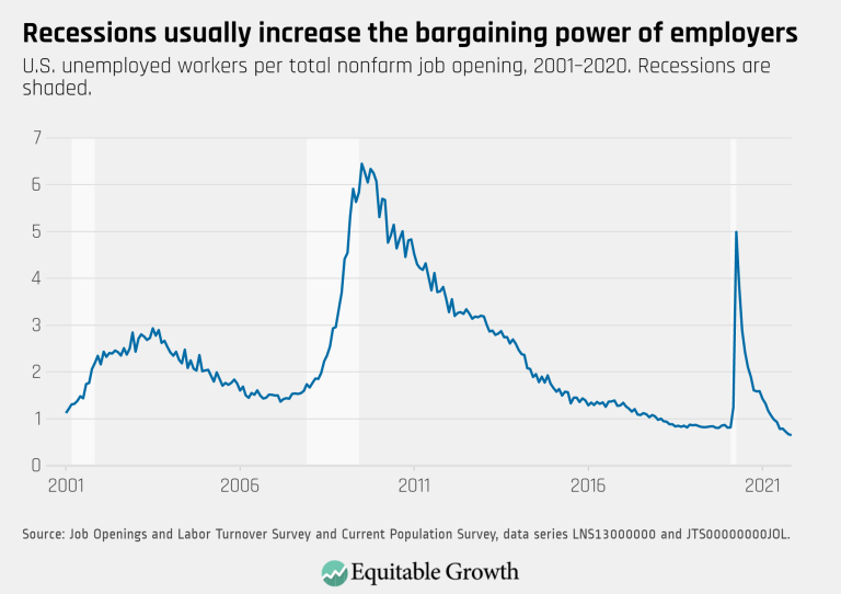 Recessions usually increase the bargaining power of employers