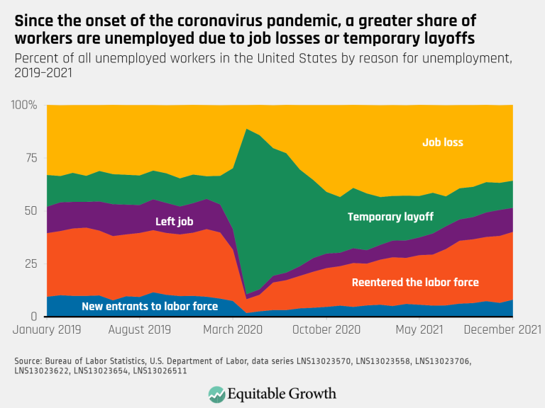 Since the onset of the coronavirus pandemic a greater share of workers are unemployed due to job losses or temporary layoffs