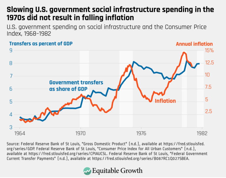Slowing U.S. government social infrastructure spending in the 1970s did not result in falling inflation