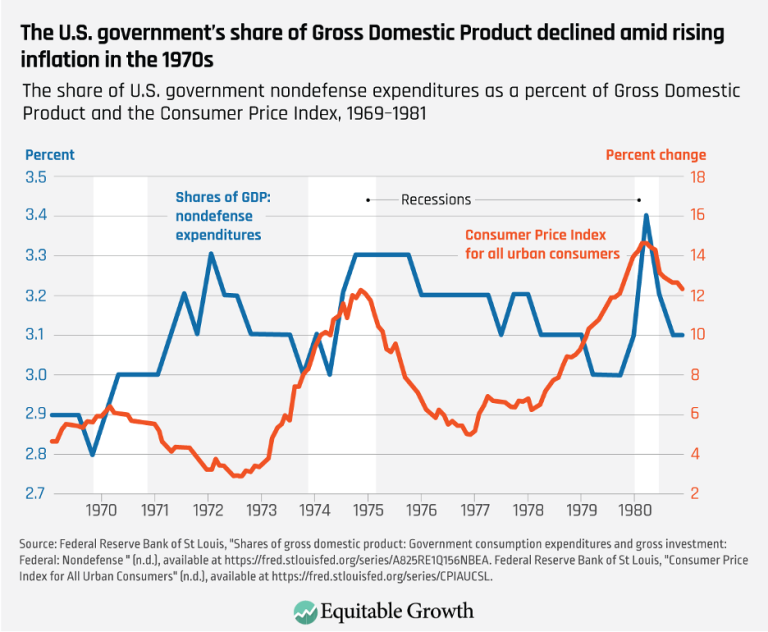 The U.S. government’s share of Gross Domestic Product declined amid rising inflation in the 1970s