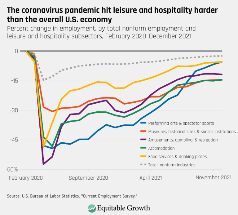 The coronavirus pandemic hit leisure and hospitality harder than the overall U.S. economy