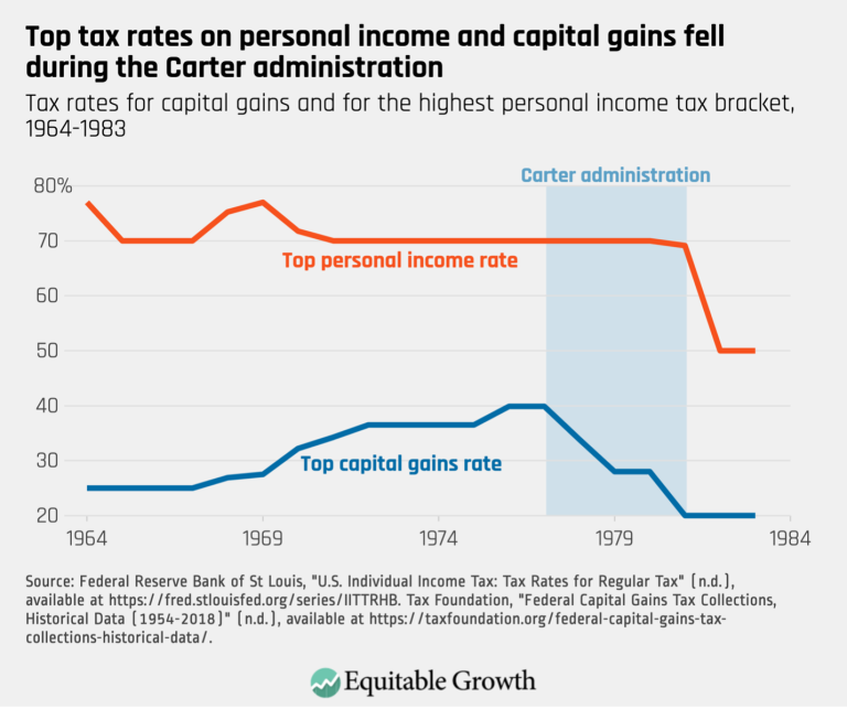 Top tax rates on personal income and capital gains fell during the Carter administration