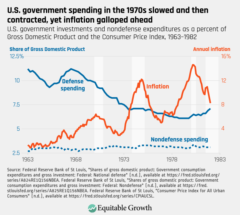 U.S. government spending in the 1970s slowed and then contracted, yet inflation galloped ahead