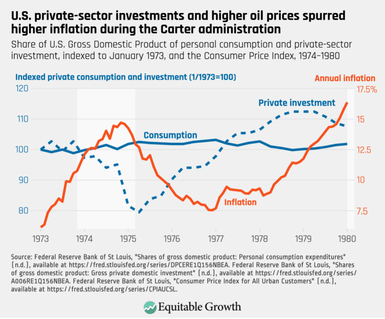 U.S. private-sector investment and higher oil prices spurred higher inflation during the Carter administration